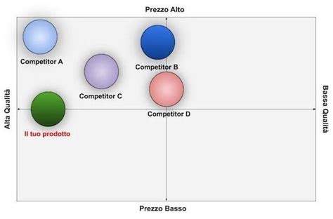 Mappa di posizionamento: cos’è e come crearla in 3 passaggi.